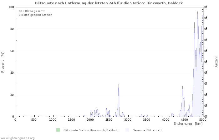 Diagramme: Blitzquote nach Entfernung