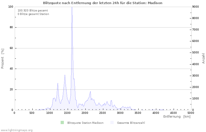 Diagramme: Blitzquote nach Entfernung