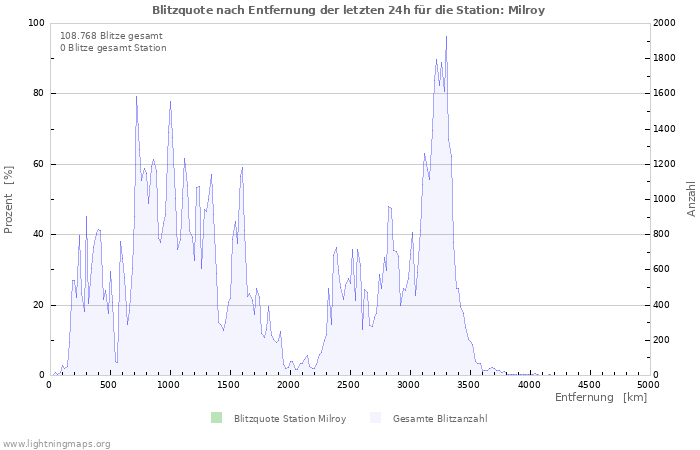 Diagramme: Blitzquote nach Entfernung