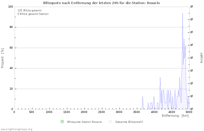 Diagramme: Blitzquote nach Entfernung