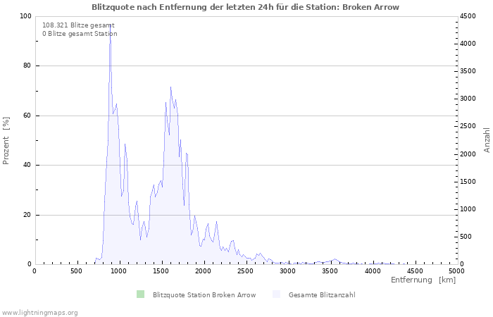 Diagramme: Blitzquote nach Entfernung