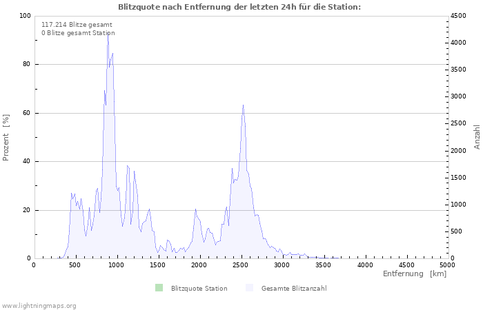 Diagramme: Blitzquote nach Entfernung