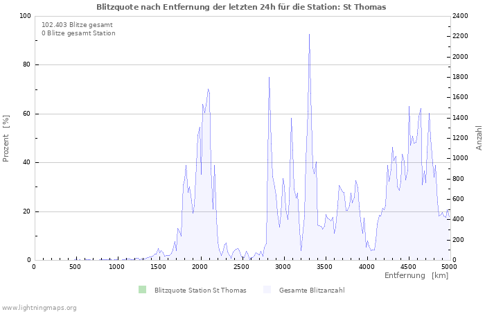 Diagramme: Blitzquote nach Entfernung