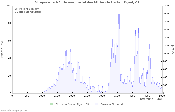 Diagramme: Blitzquote nach Entfernung