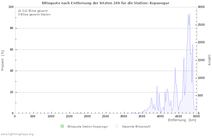 Diagramme: Blitzquote nach Entfernung