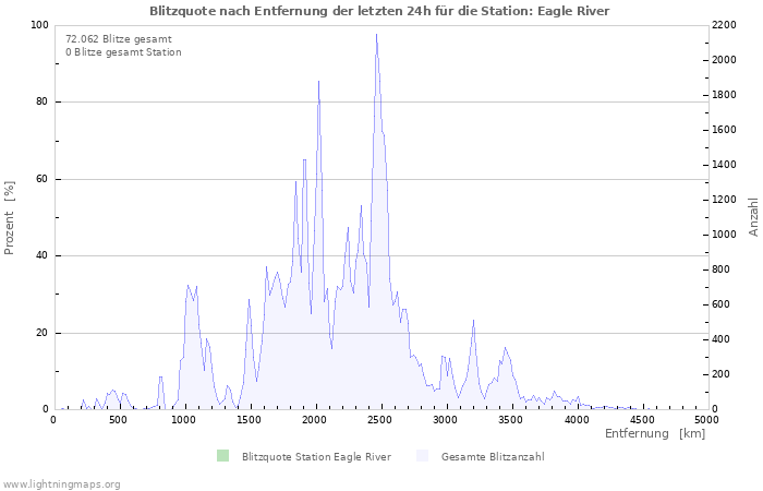 Diagramme: Blitzquote nach Entfernung