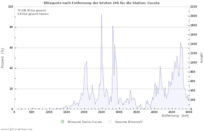 Diagramme: Blitzquote nach Entfernung