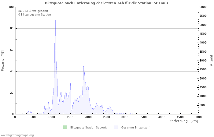 Diagramme: Blitzquote nach Entfernung