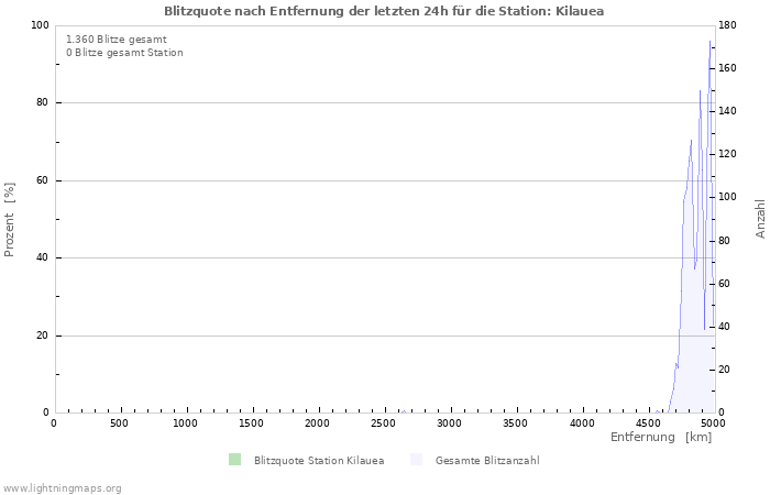 Diagramme: Blitzquote nach Entfernung