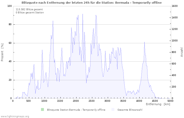 Diagramme: Blitzquote nach Entfernung