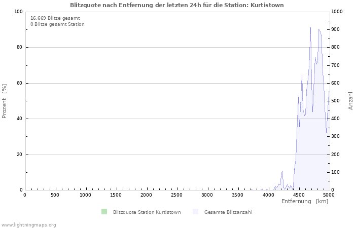 Diagramme: Blitzquote nach Entfernung