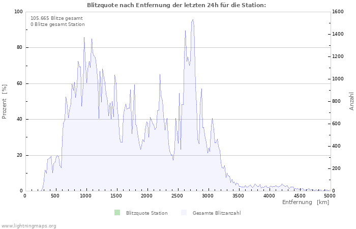 Diagramme: Blitzquote nach Entfernung