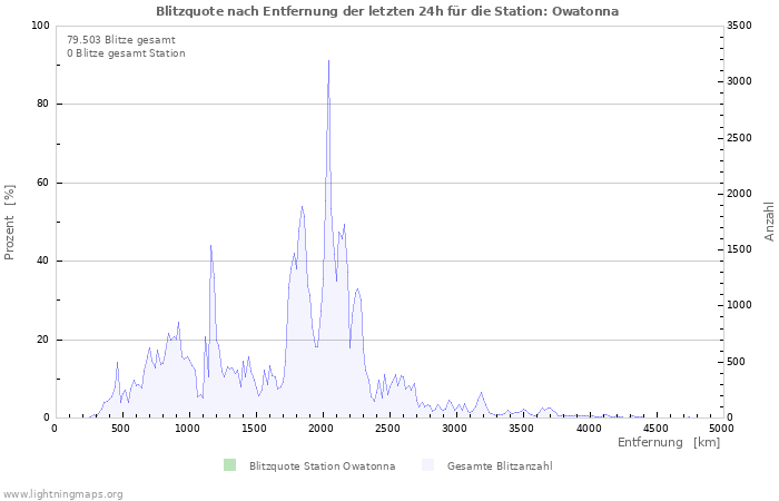 Diagramme: Blitzquote nach Entfernung