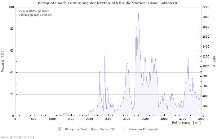 Diagramme: Blitzquote nach Entfernung