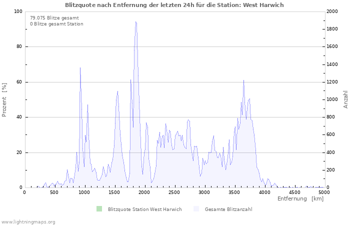 Diagramme: Blitzquote nach Entfernung