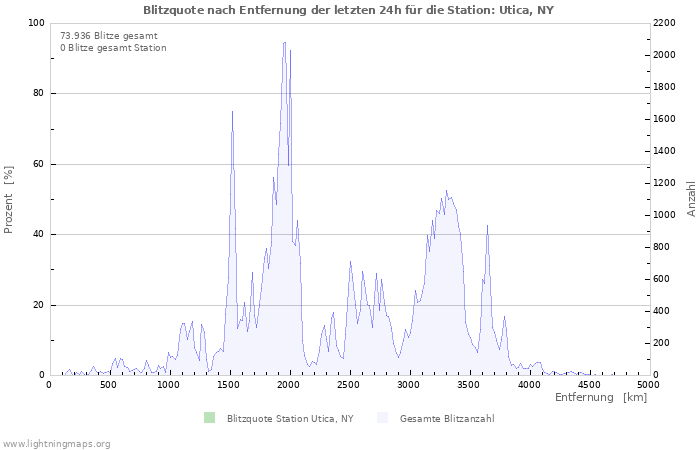 Diagramme: Blitzquote nach Entfernung