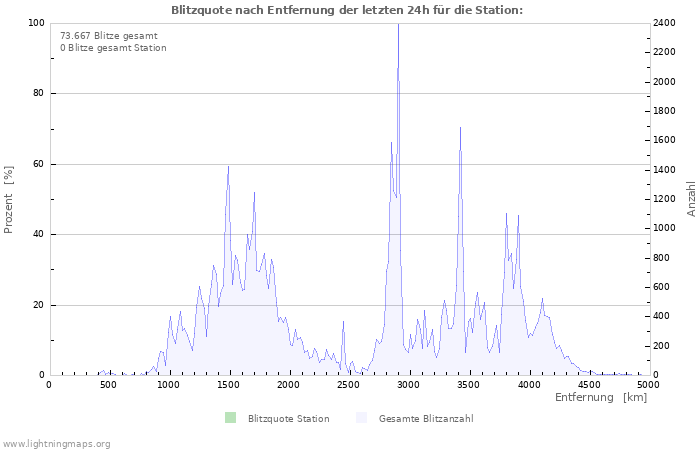 Diagramme: Blitzquote nach Entfernung