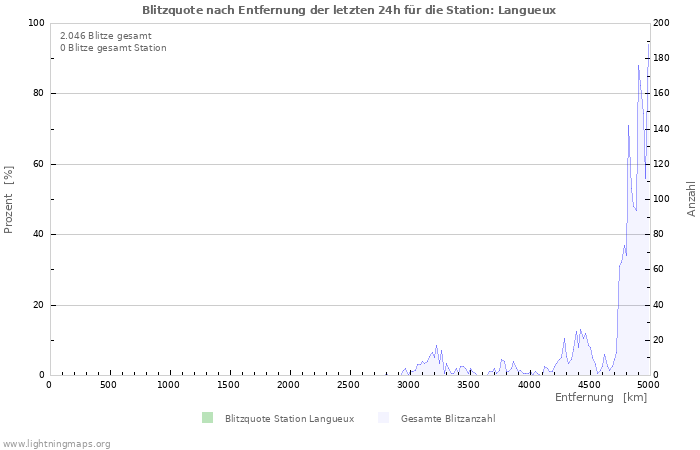 Diagramme: Blitzquote nach Entfernung