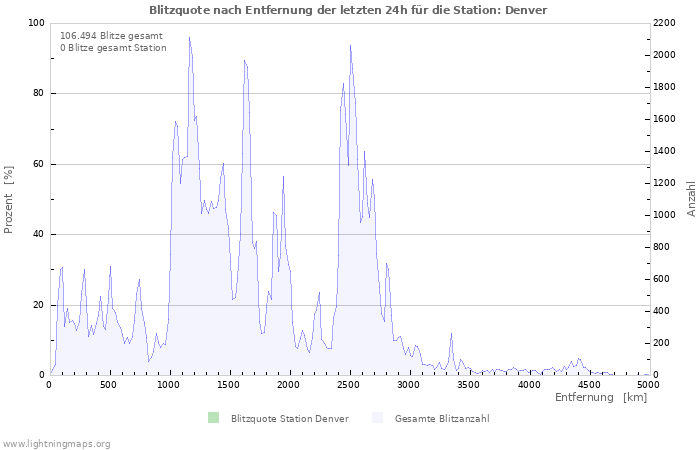 Diagramme: Blitzquote nach Entfernung