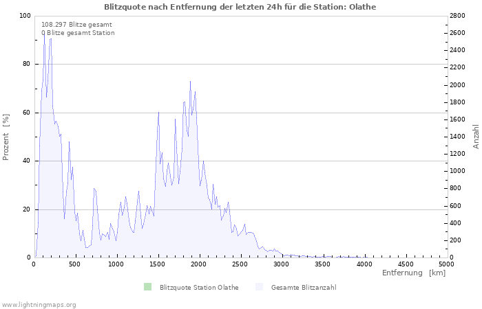 Diagramme: Blitzquote nach Entfernung