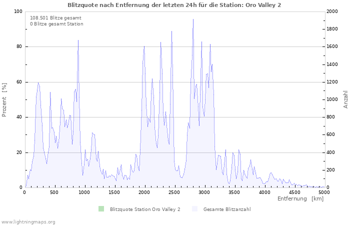 Diagramme: Blitzquote nach Entfernung