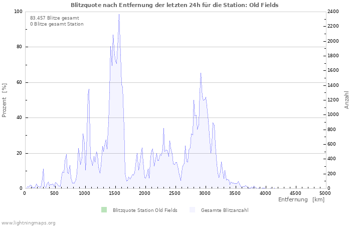 Diagramme: Blitzquote nach Entfernung