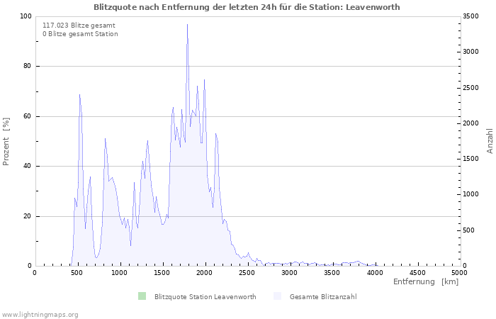 Diagramme: Blitzquote nach Entfernung