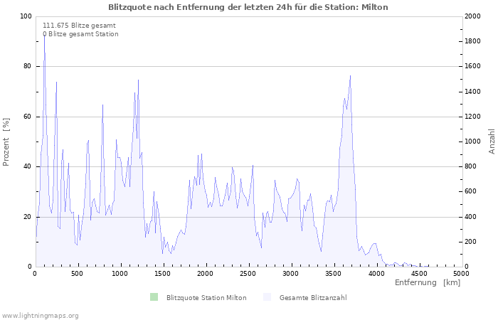 Diagramme: Blitzquote nach Entfernung