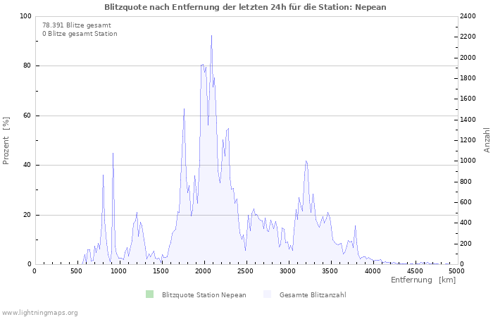 Diagramme: Blitzquote nach Entfernung