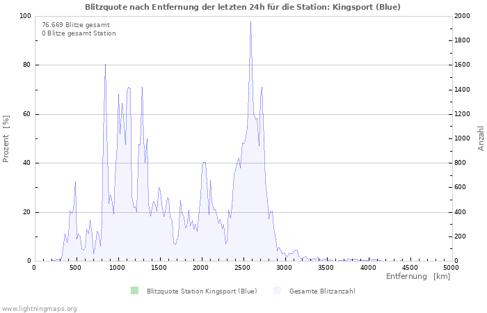 Diagramme: Blitzquote nach Entfernung