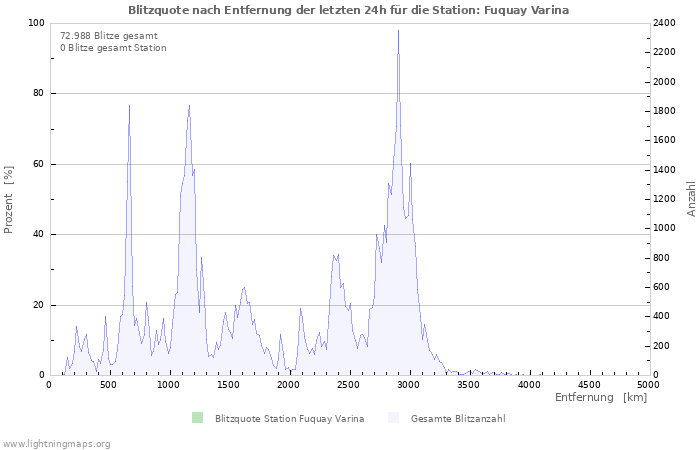 Diagramme: Blitzquote nach Entfernung