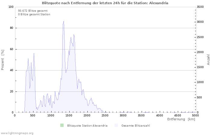 Diagramme: Blitzquote nach Entfernung