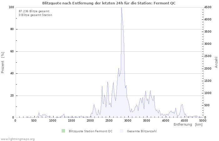 Diagramme: Blitzquote nach Entfernung