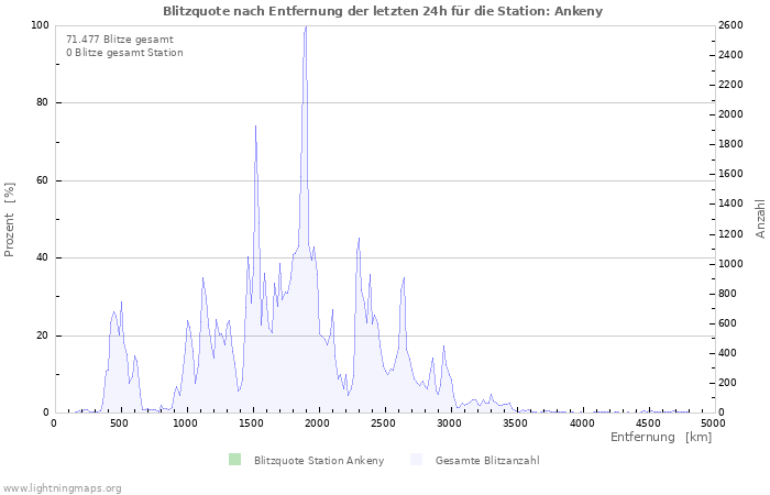 Diagramme: Blitzquote nach Entfernung