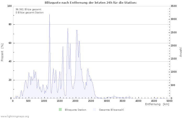 Diagramme: Blitzquote nach Entfernung