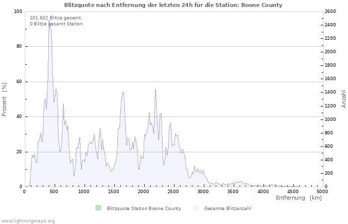 Diagramme: Blitzquote nach Entfernung