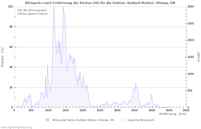 Diagramme: Blitzquote nach Entfernung