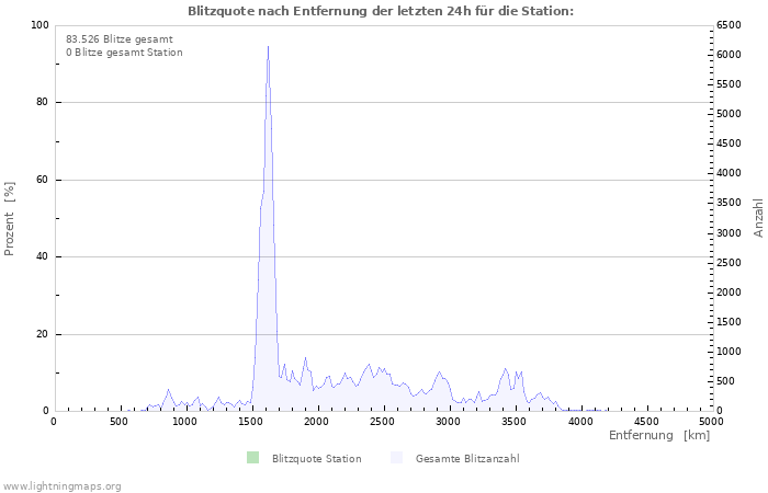 Diagramme: Blitzquote nach Entfernung