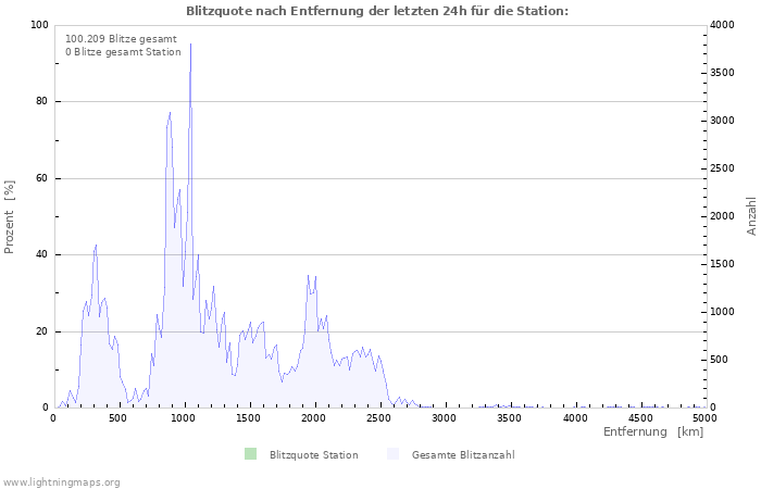 Diagramme: Blitzquote nach Entfernung