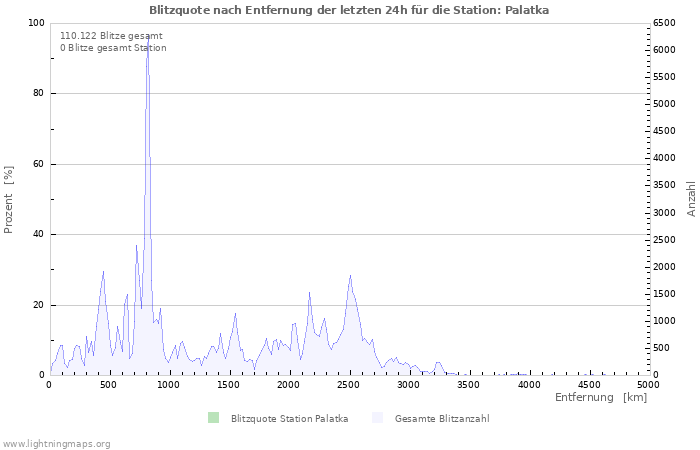 Diagramme: Blitzquote nach Entfernung