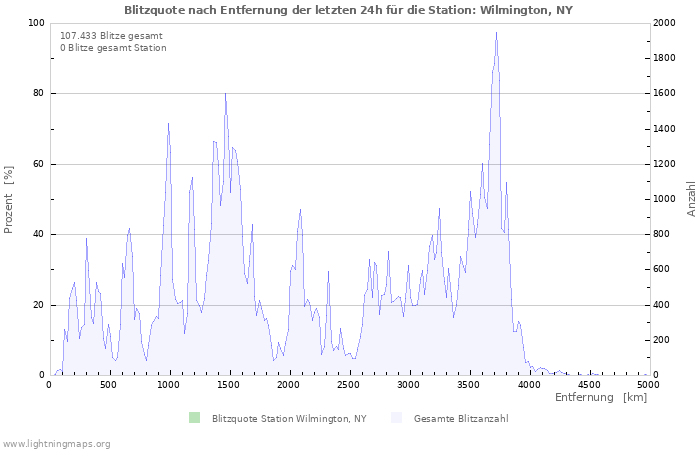 Diagramme: Blitzquote nach Entfernung