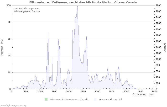 Diagramme: Blitzquote nach Entfernung