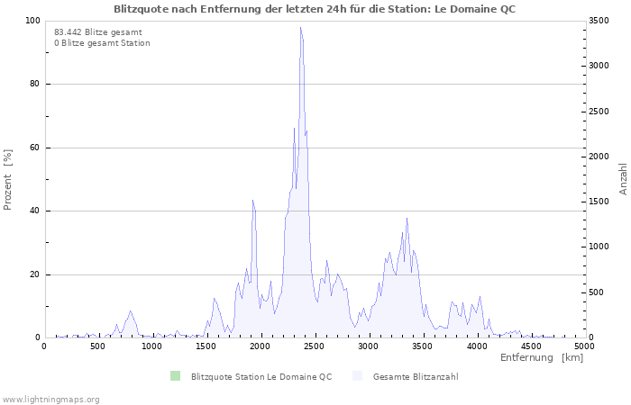 Diagramme: Blitzquote nach Entfernung