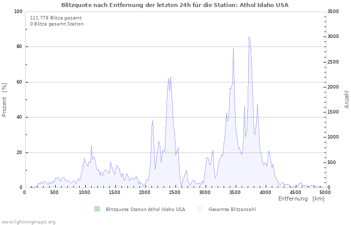 Diagramme: Blitzquote nach Entfernung