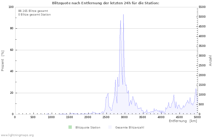 Diagramme: Blitzquote nach Entfernung