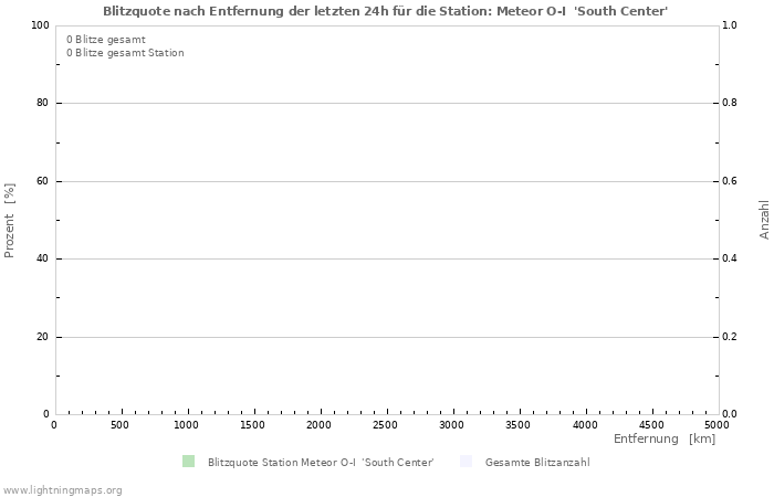 Diagramme: Blitzquote nach Entfernung