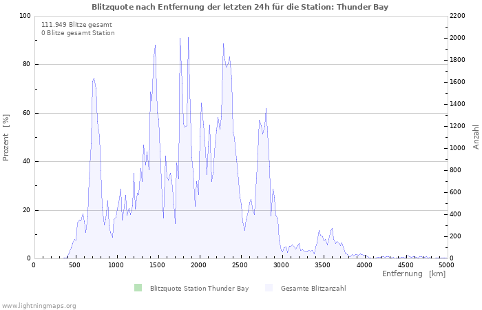 Diagramme: Blitzquote nach Entfernung