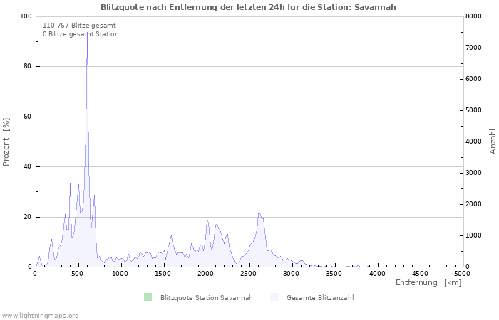 Diagramme: Blitzquote nach Entfernung