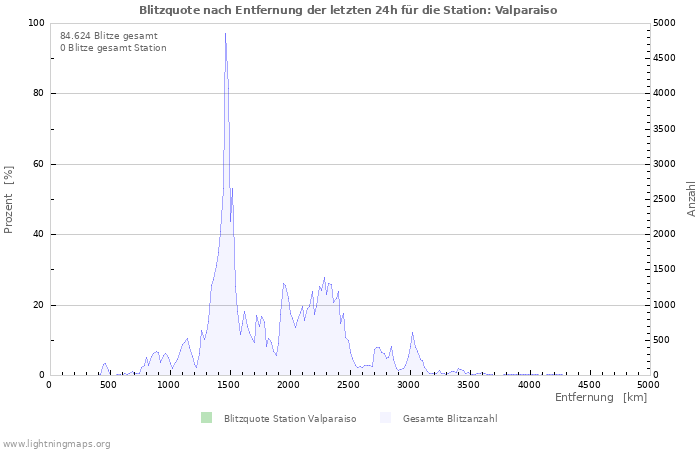 Diagramme: Blitzquote nach Entfernung