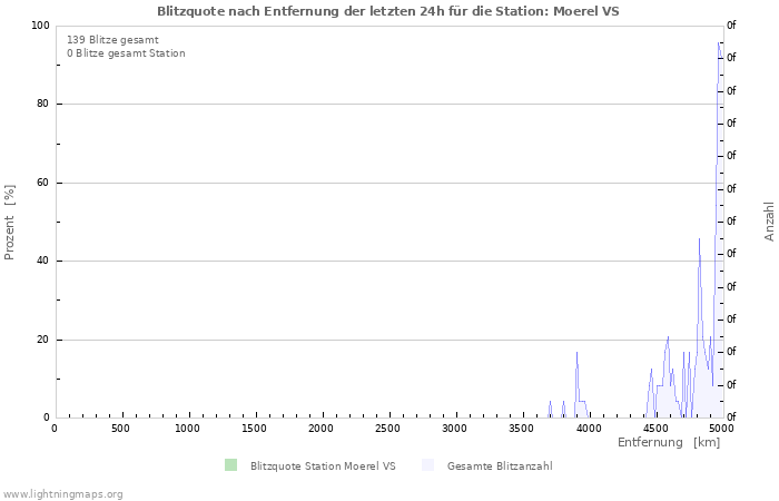 Diagramme: Blitzquote nach Entfernung